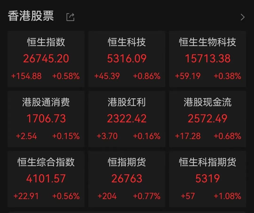 三大指数集体高开，小金属、磷化工板块走强，影视板块续跌，博纳影业、横店影视二连跌停；港股高开，科网股普涨 | 开盘播报