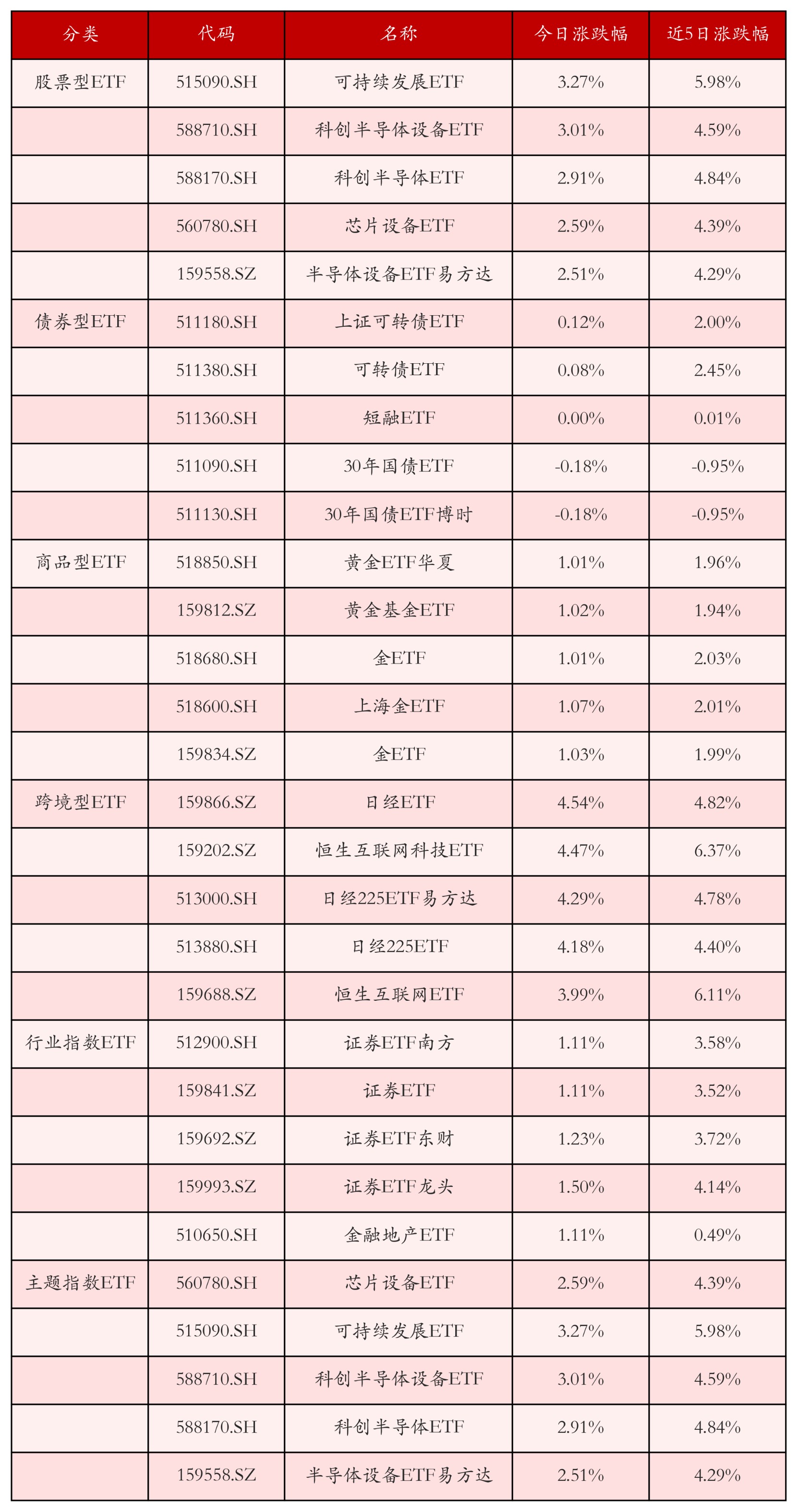 不同类别ETF涨跌幅top5