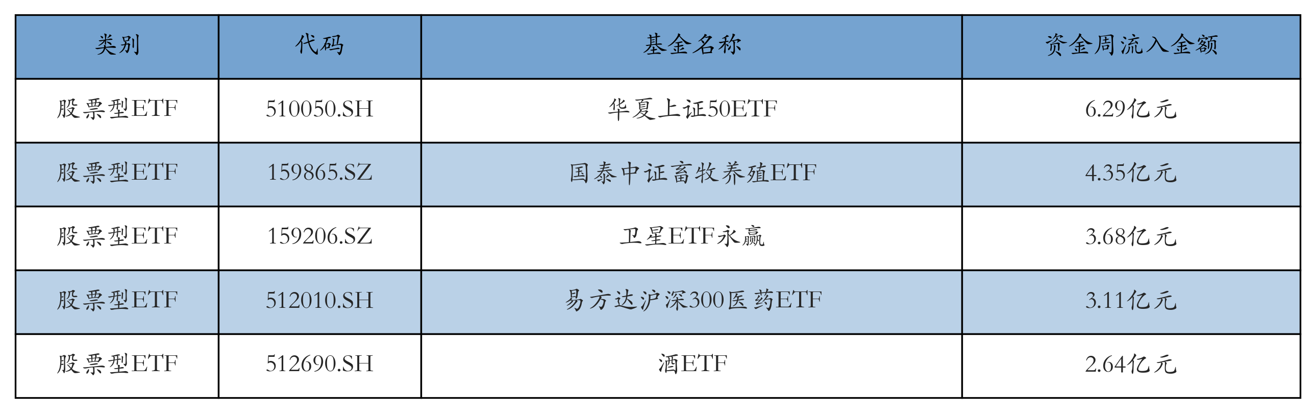 流入前五