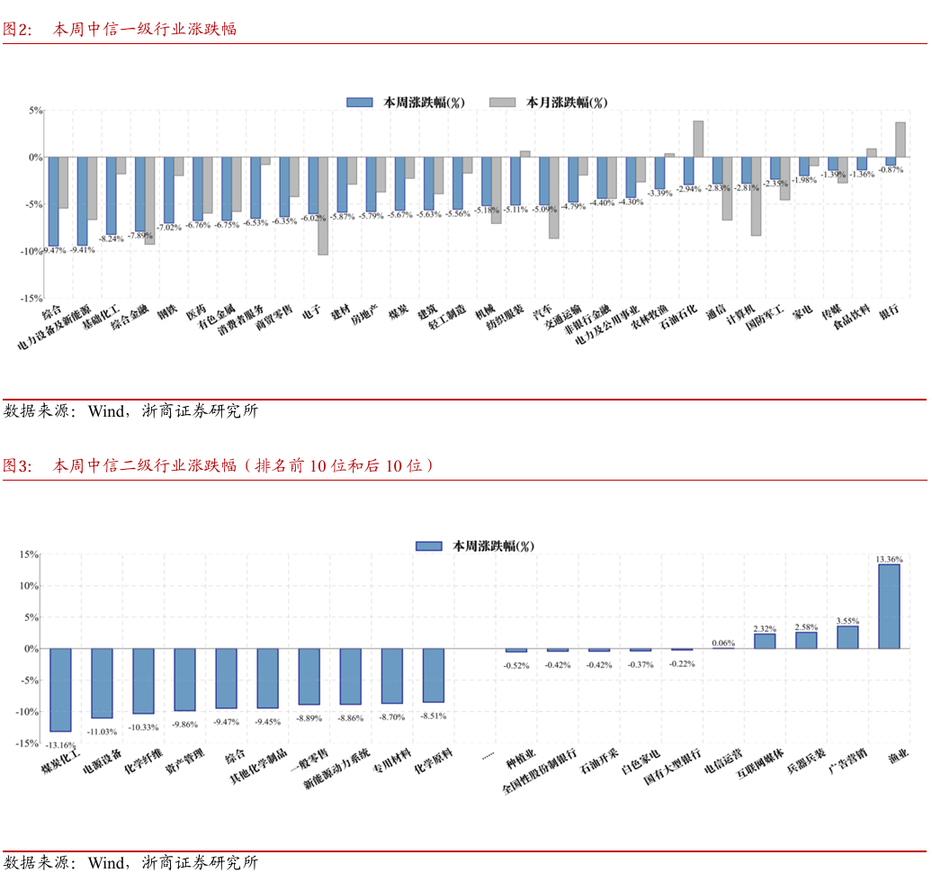 浙商策略:切勿盲目杀跌 盯券商、等待弹性重扩张