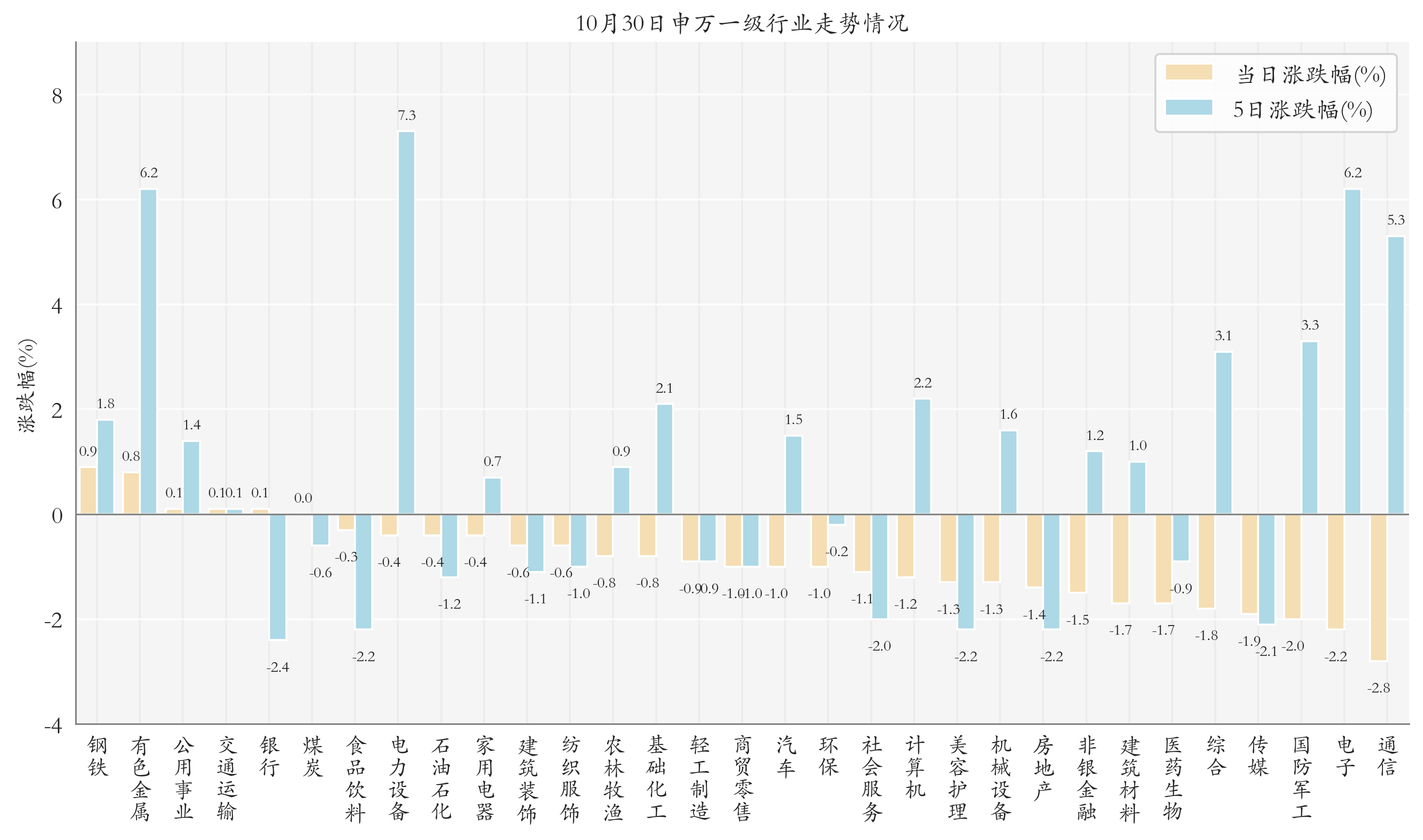 申万一级行业指数情况