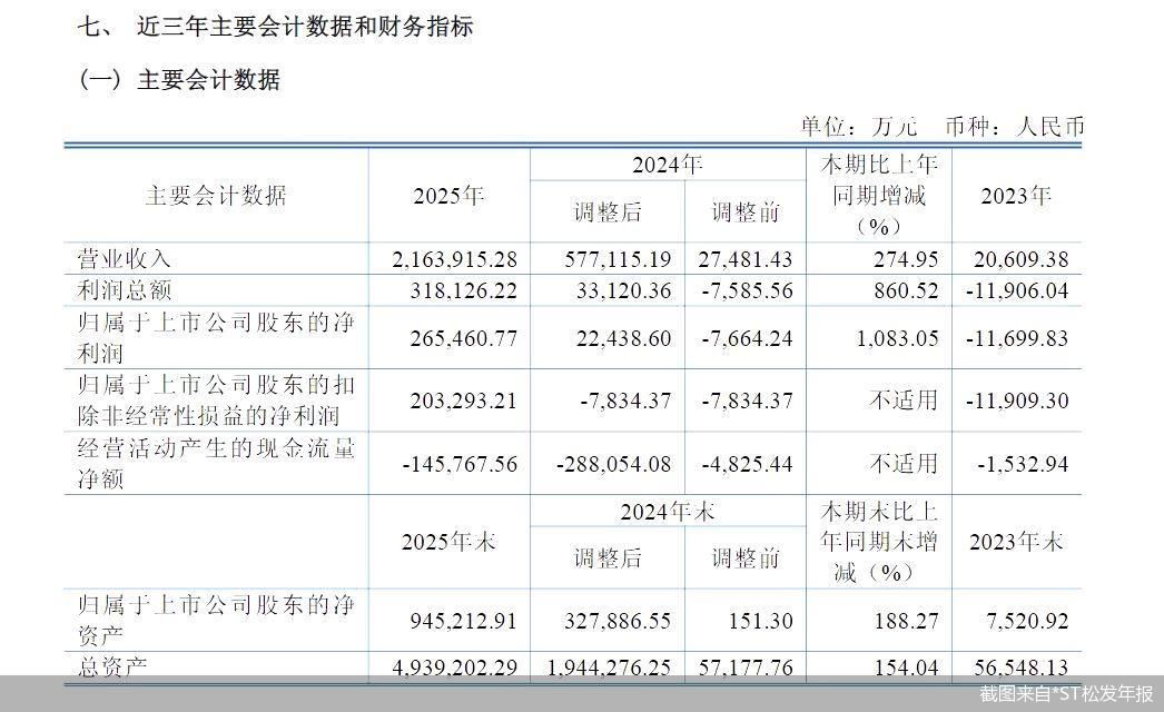 截图来自*ST松发年报