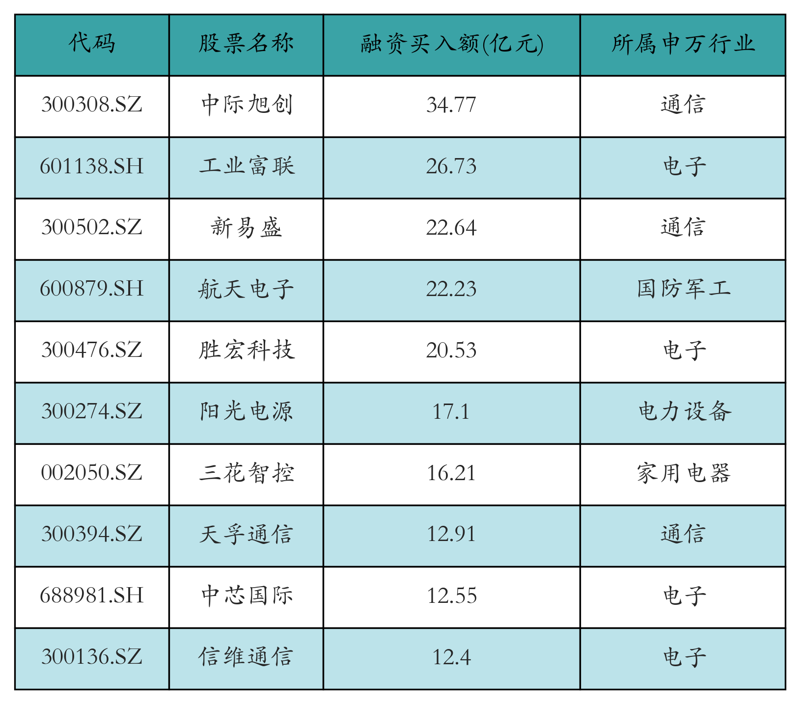 融资买入额前10个股