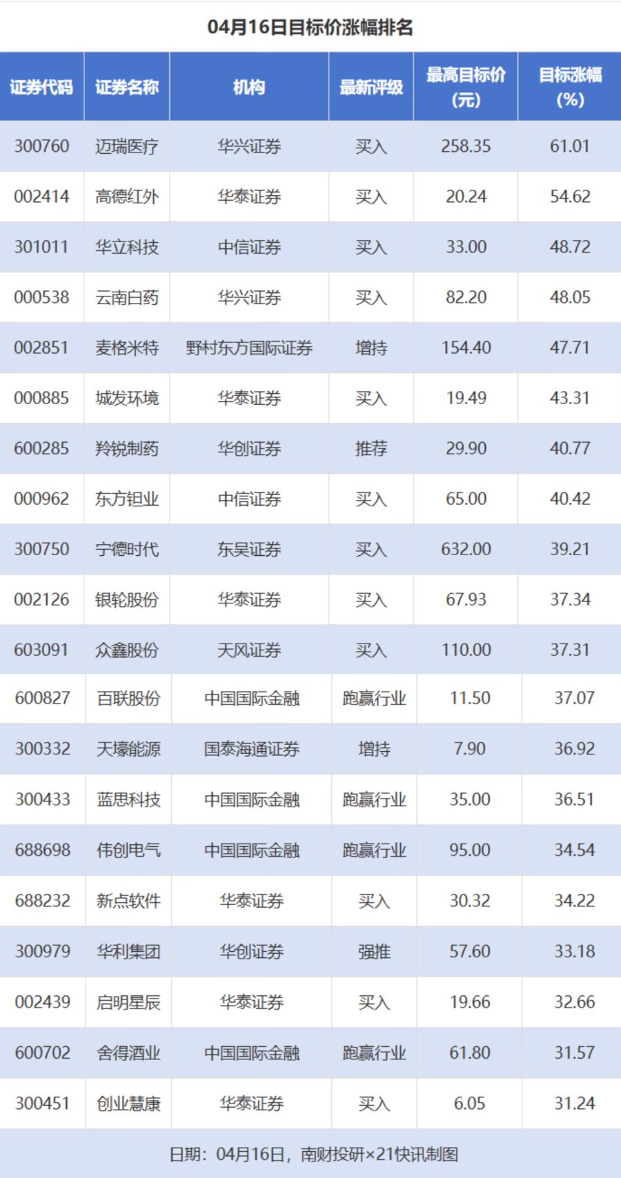 迈瑞医疗目标价涨幅超61% 宁德时代获5家推荐｜券商评级观察