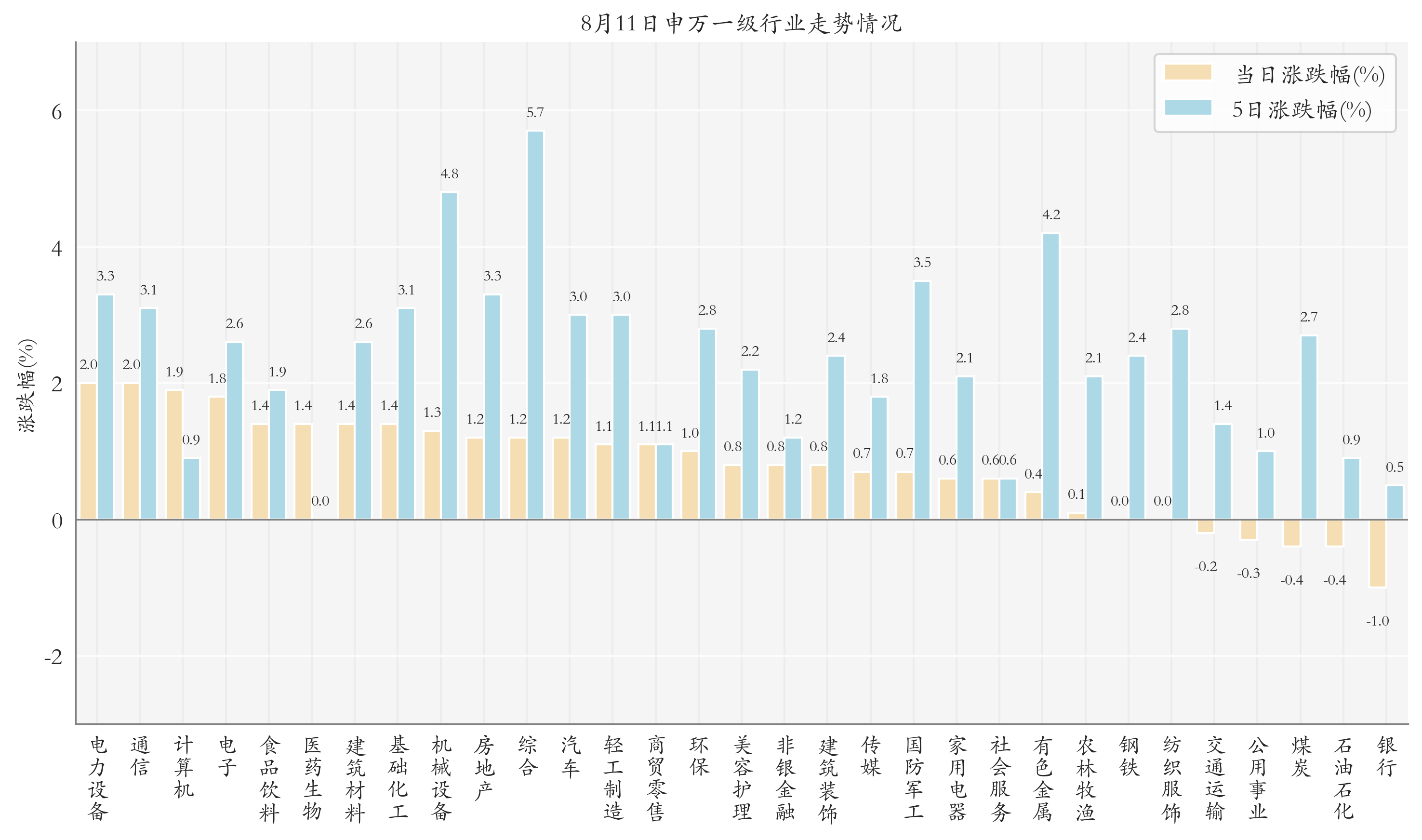 申万一级行业指数情况