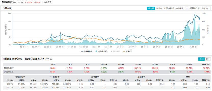 暴涨超2600%!存储巨头再迎利好!