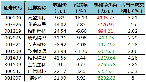 1695290098491781.png 龙虎榜机构净买入的个股.png
