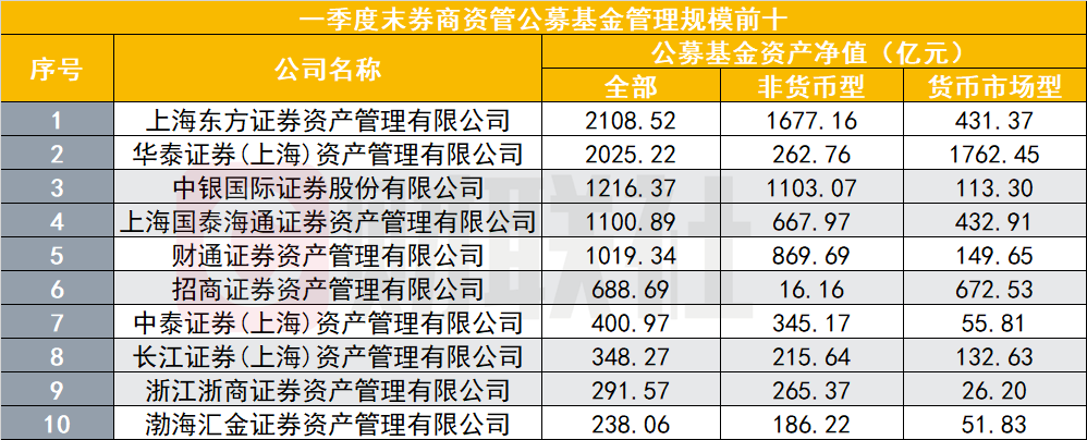 券商资管公募规模最新出炉，千亿阵营扩容，华泰资管增至2000亿