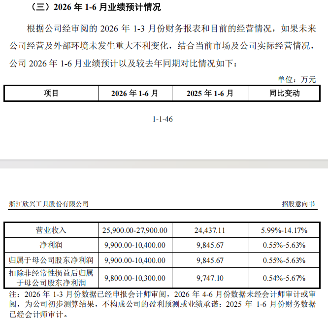 A股打新投资者注意!下周有4只新股可申购