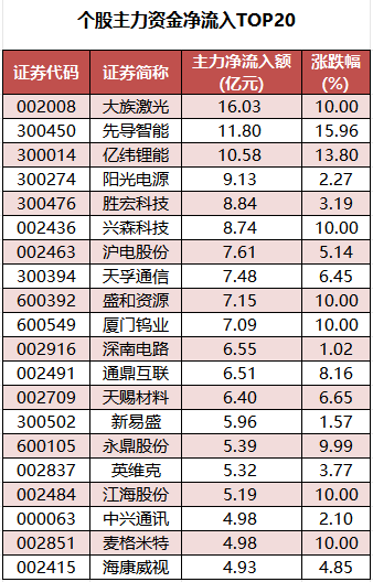 个股主力资金净流入TOP20.png