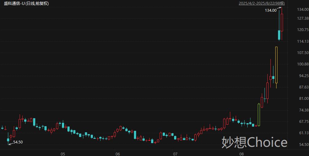 芯片龙头寒武纪携手海光信息20CM涨停!盘中创历史新高A股名单一览
