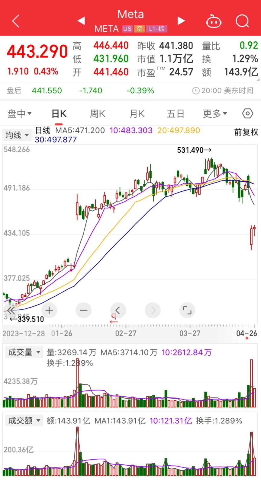 Meta一季报公布净利润达到123.69亿美元同比大涨
