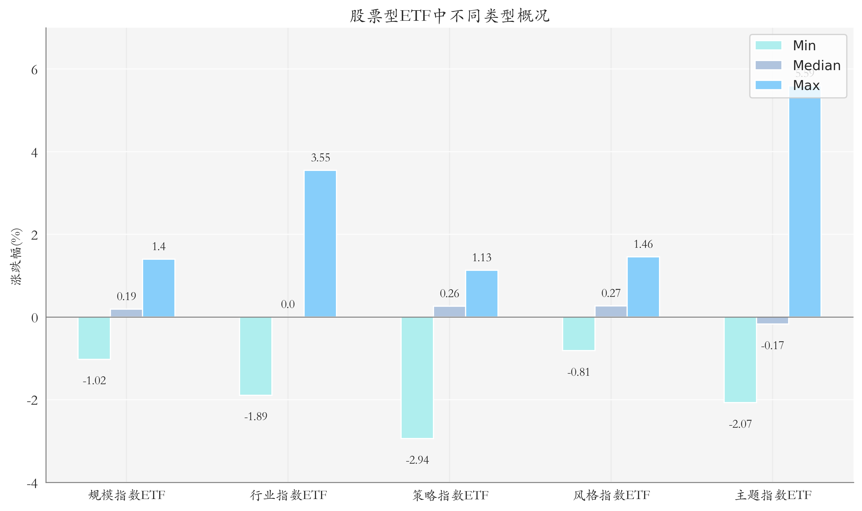 ETF整体表现柱状图