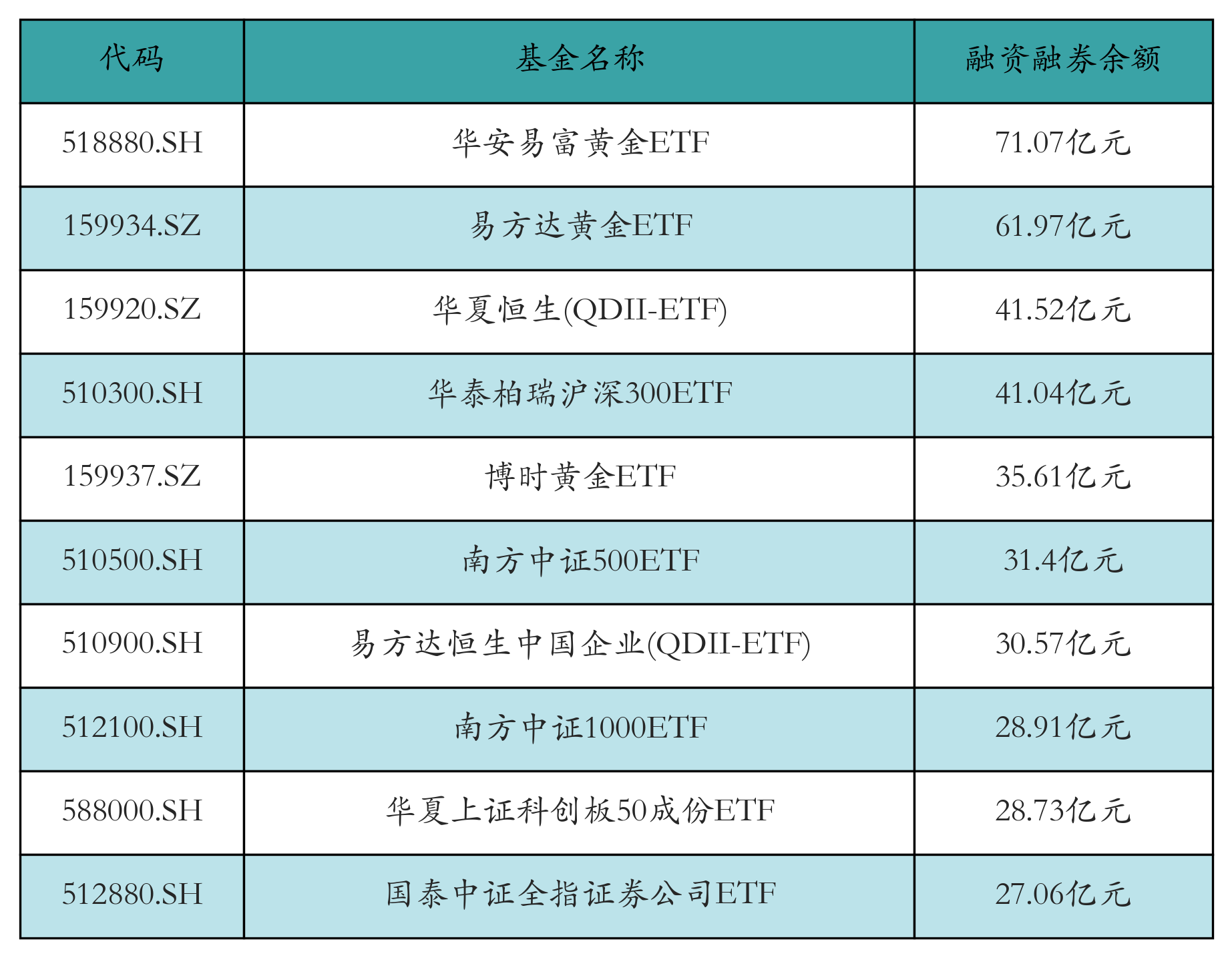 融資融券余額前10