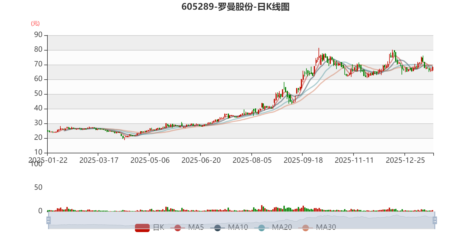 罗曼股份：预计2025年盈利5000万元-6000万元同比扭亏