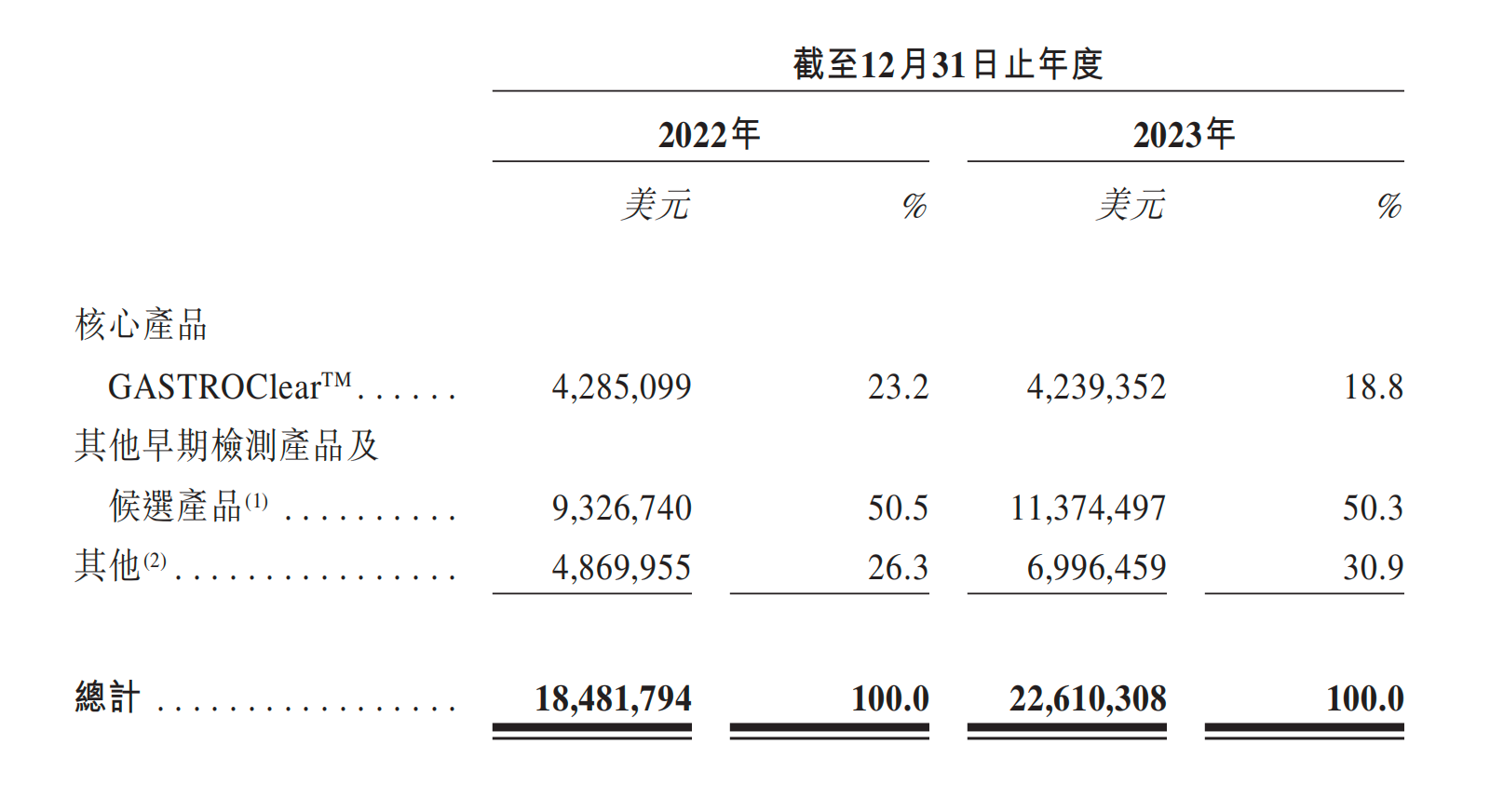 觅瑞再闯港交所背后:豪赌"滴血验癌"  现金流只够维持6.8个月