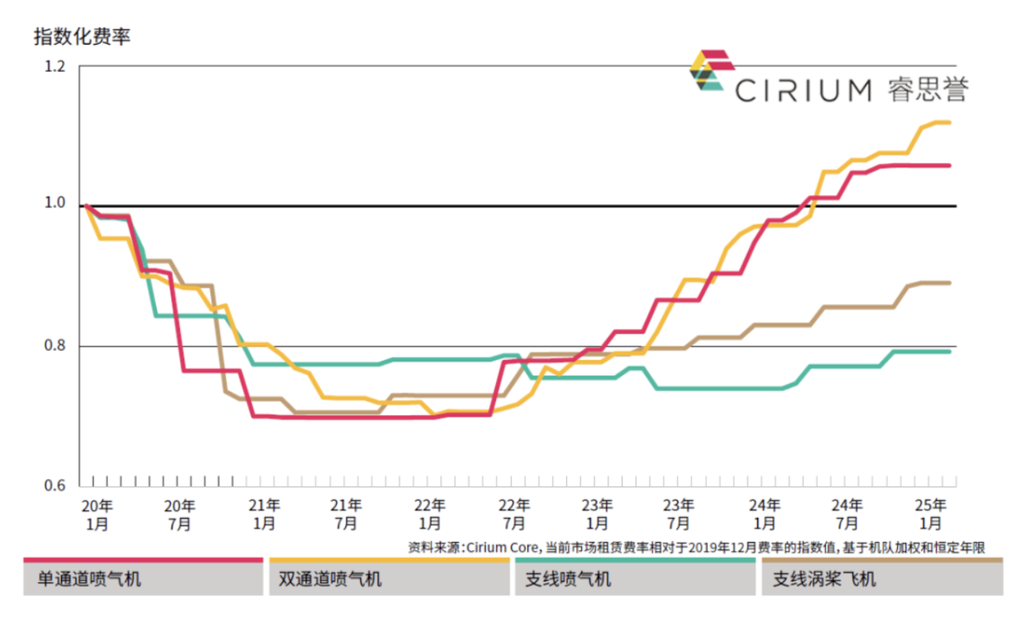 图为各机型恒龄机队加权的市场租金