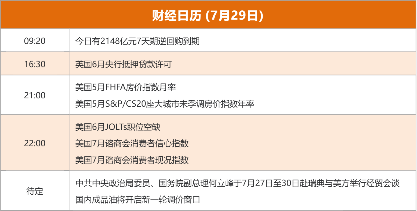 东方财富财经早餐 7月29日周二