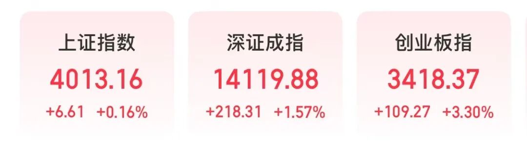 三大指数飘红,创业板指半日涨超3%,光伏板块大涨;特斯拉计划采购中国光伏设备?企业回应 丨A股早盘