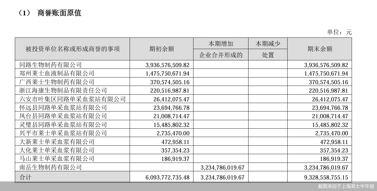 截图来自于上海莱士半年报