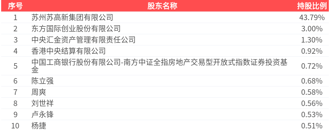 苏州高新(600736.SH):2026年一季报净利润为2.15亿元、同比较去年同期上涨46.48% _ 东方财富网