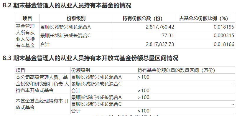 基金年报曝光百亿基金经理自购变化刘彦春鲍无可一申一赎