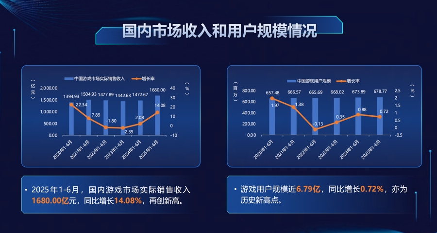 《2025年1-6月中国游戏产业报告》