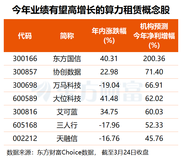 超140万亿！词元调用量激增 算力租赁进入“卖方市场”(附股)