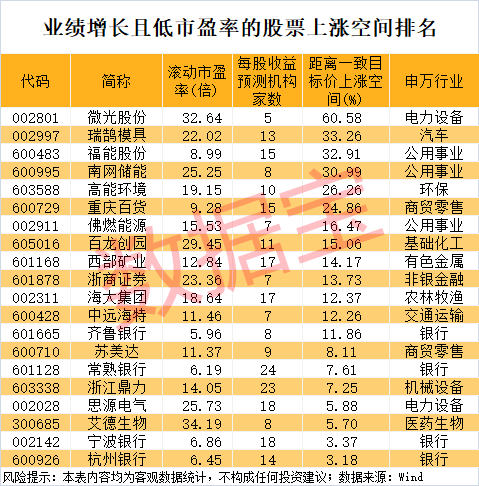 半年报业绩亮点抢先看 这6股绩优+低PE+上涨空间大