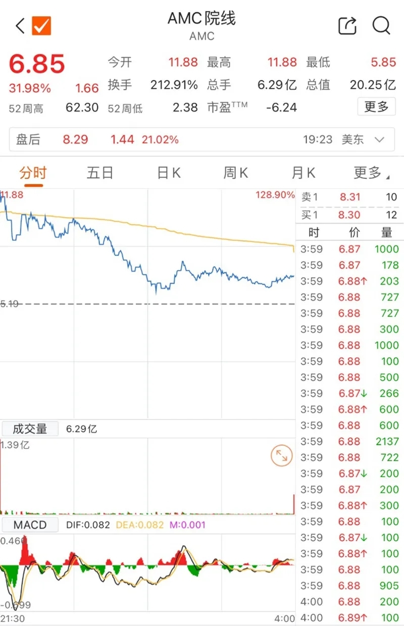空头巨亏72亿元！GME、AMC继续“狂飙”！2021年那一幕重演？
