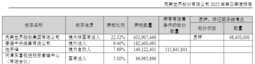 二连板完美世界：股票异常波动期实控制人减持124.7万股