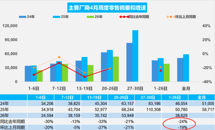 4月新势力销量榜出炉 零跑7万辆登顶 小米环比增50%