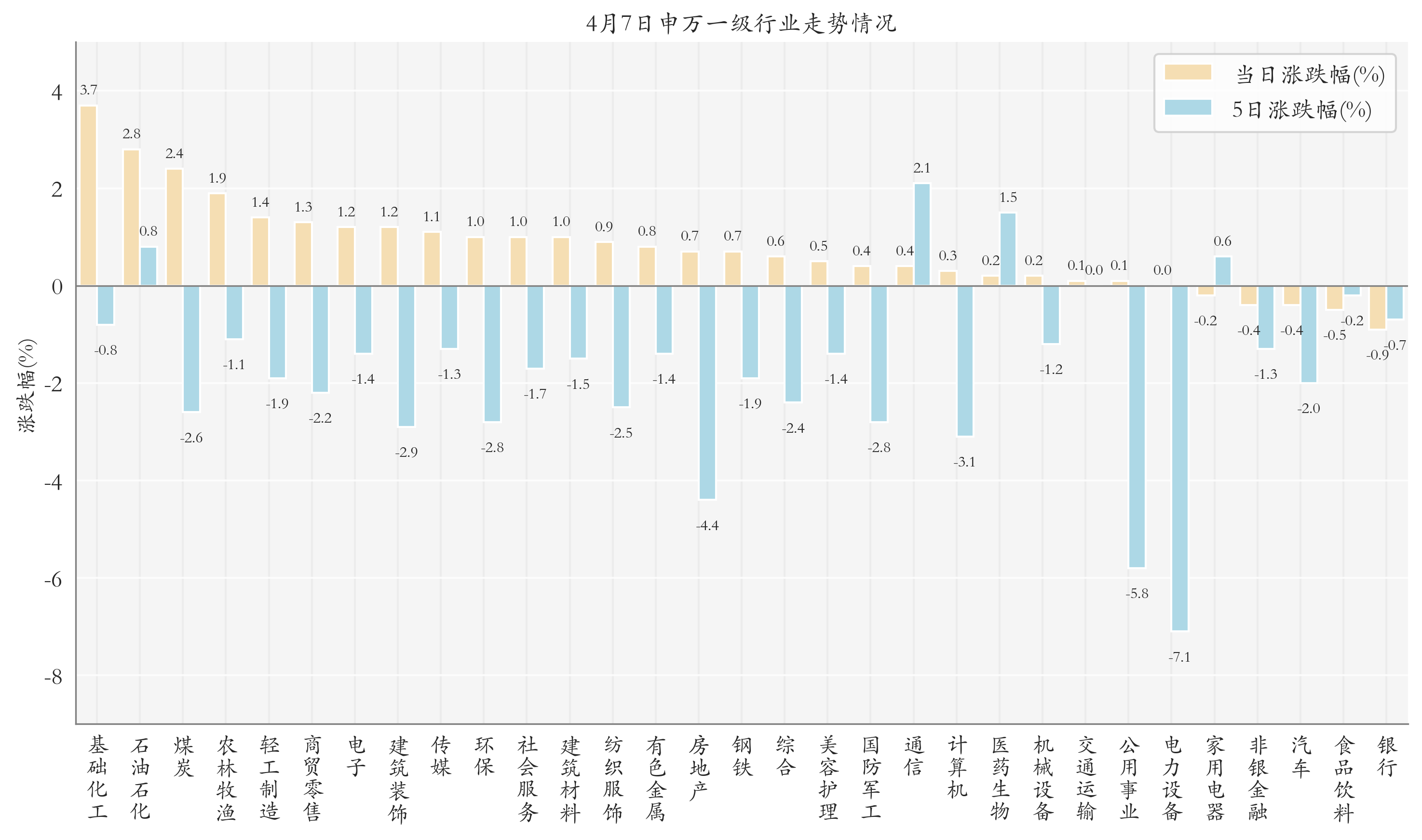 申万一级行业指数情况
