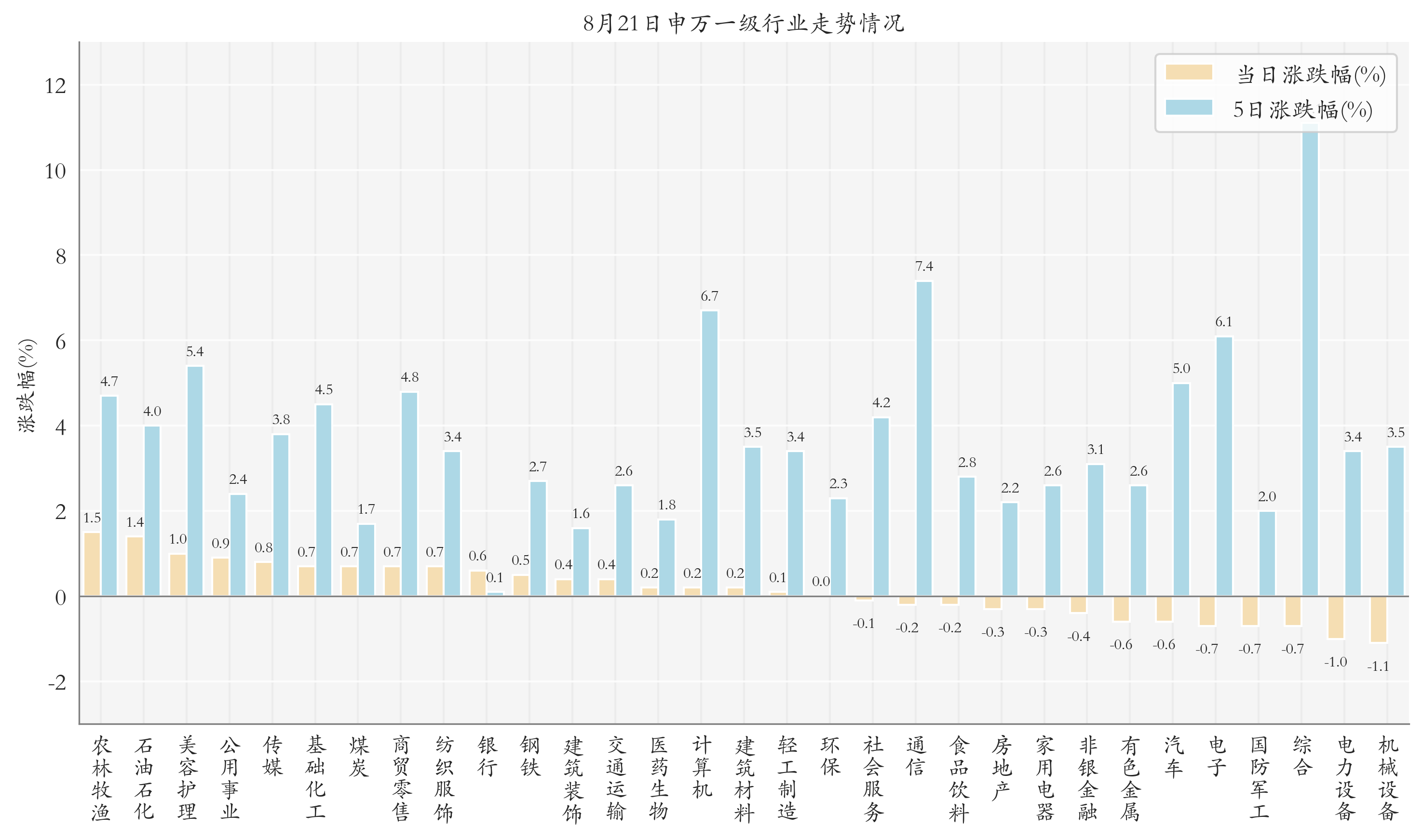 申万一级行业指数情况
