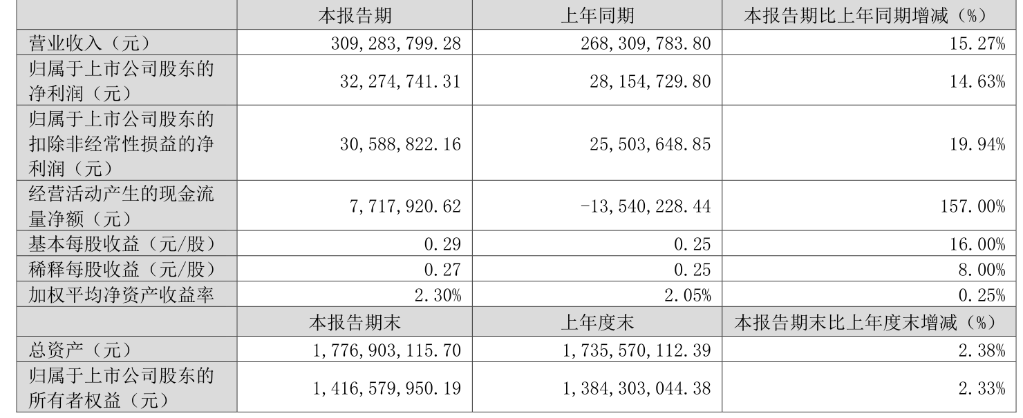 通达创智：2026年一季度净利润3227.47万元 同比增长14.63% _ 东方财富网