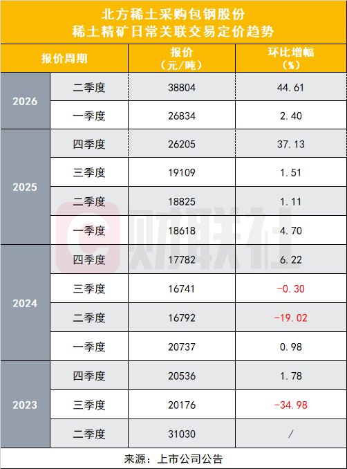 创新高！稀土精矿价格连续第7个季度上调 二季度环比大涨45%