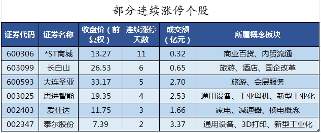 部分连续涨停个股.png