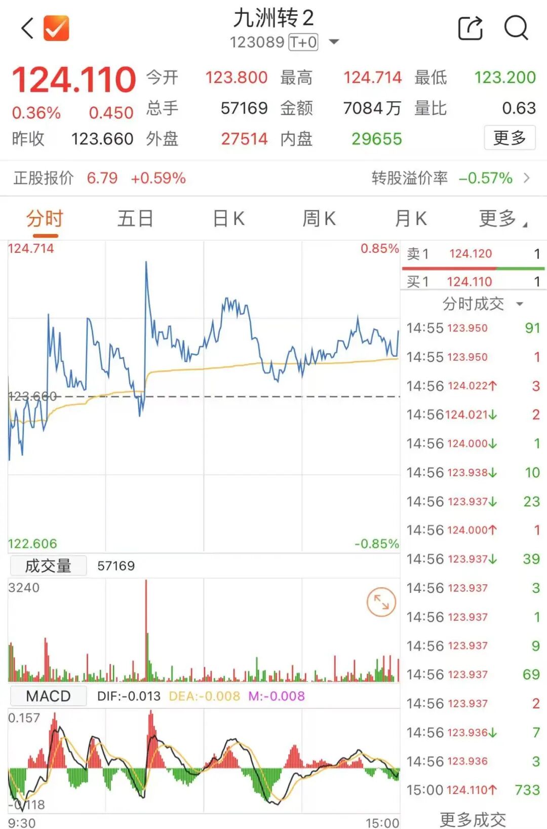 最后一天！不及时操作或亏损 触发强赎后如何操作？