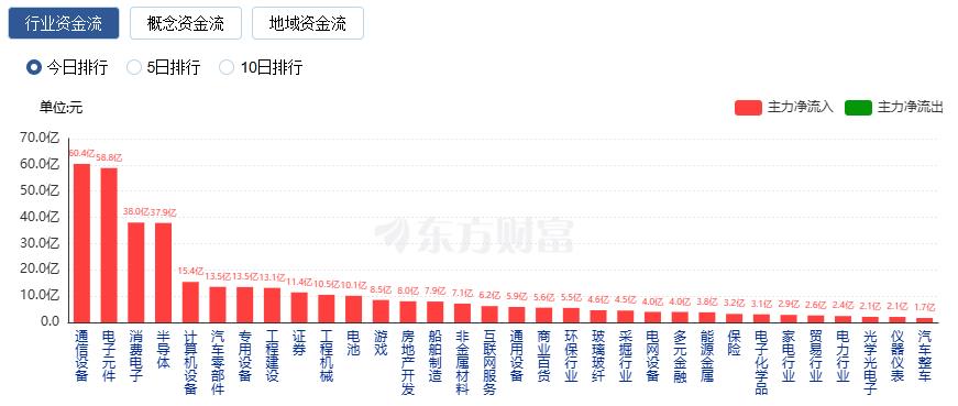 沪指收复3900点 创业板指涨超3% 逾4600只股飘红