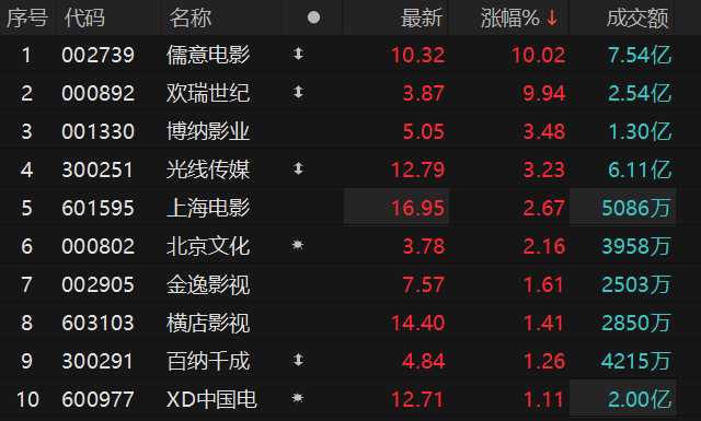 数据来源：Choice金融终端