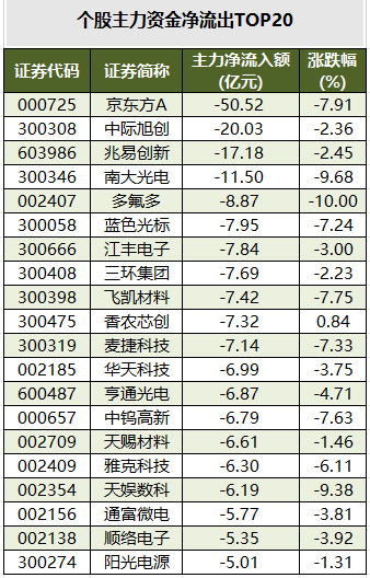 个股主力资金净流出TOP20.png
