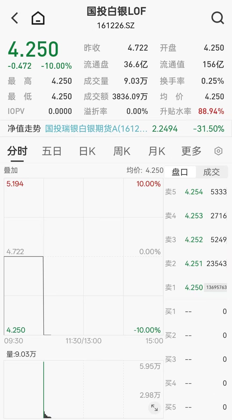 连续2日跌停！国投白银LOF，复牌后又跌停了