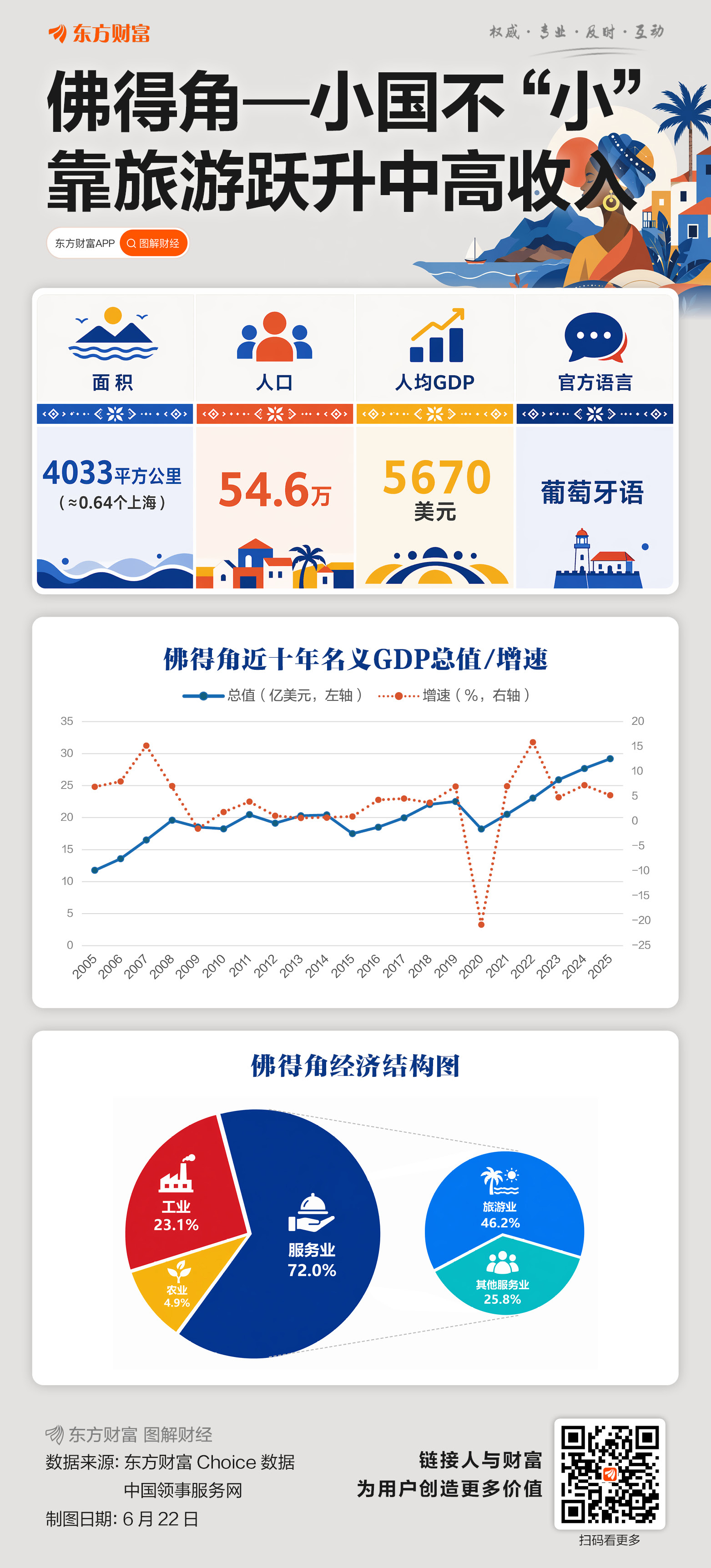 佛得角——是世界杯黑马 也是经济奇迹