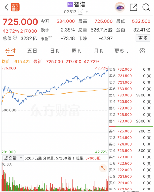 直线猛拉 暴涨超42%！AI突传重磅利好！AI大模型商业化需求爆发