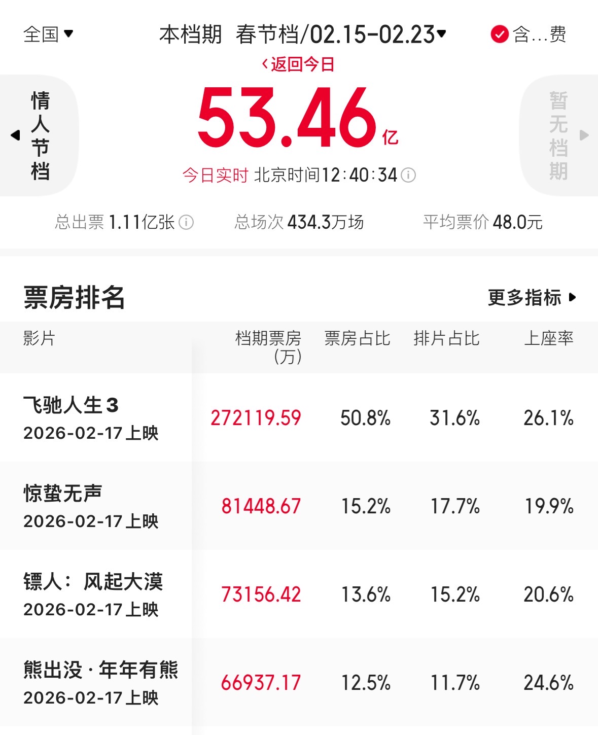 《熊出没》系列闷声发大财 12部电影或吸金超95亿！出品方华强方特是下一个光线传媒？