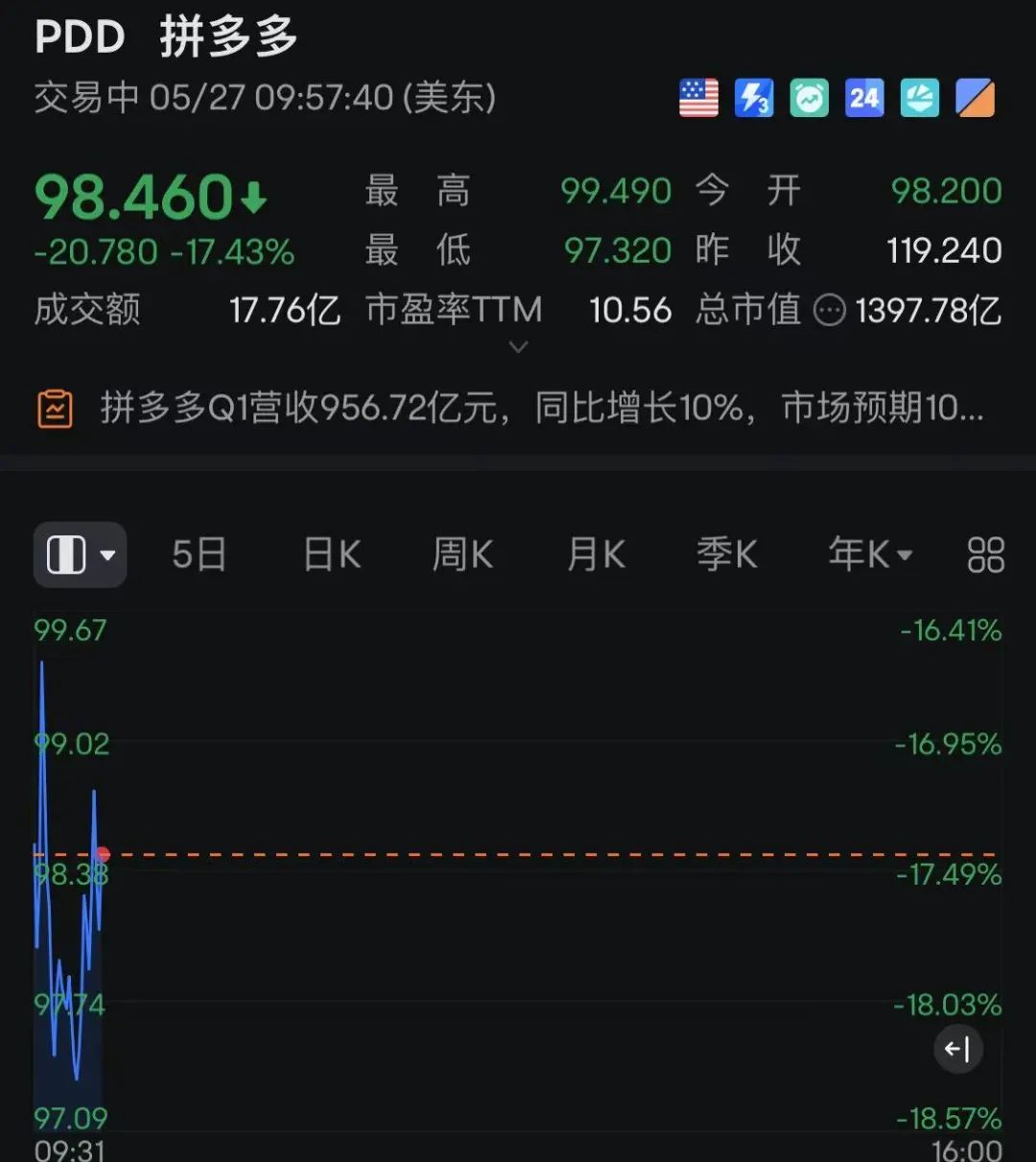 拼多多，开盘大跌！