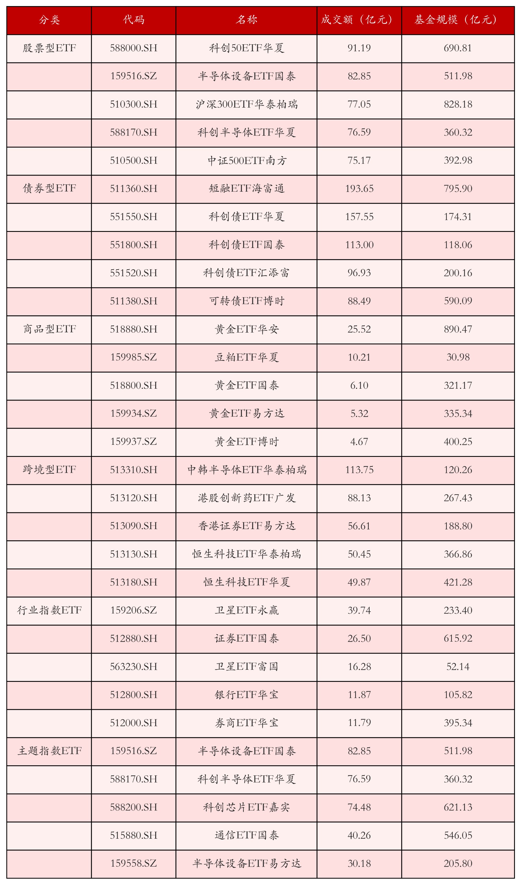 不同类别ETF成交情况