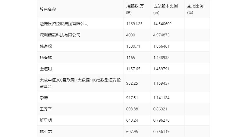 融捷健康:2023年净利润2658.26万元 同比下降78.95%
