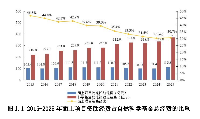 图表来源：国家自然科学基金 
