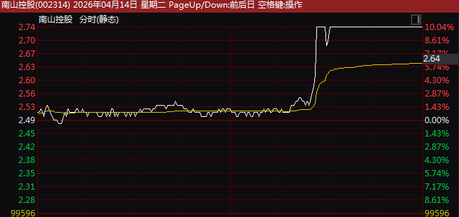 尾盘异动！腾远钴业直线20%涨停！有色金属集体发力！